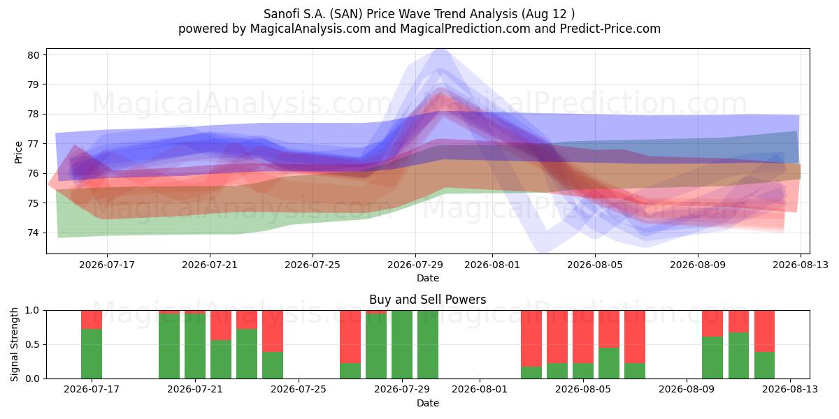  Sanofi S.A. (SAN) Support and Resistance area (11 Aug) 