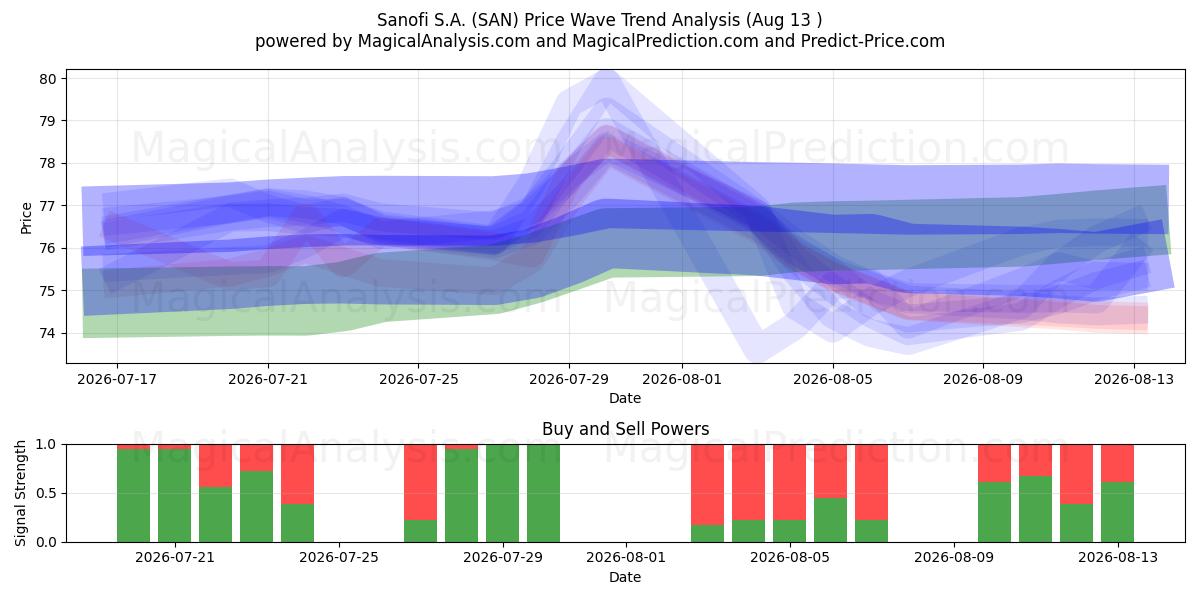  Sanofi S.A. (SAN) Support and Resistance area (12 Aug) 