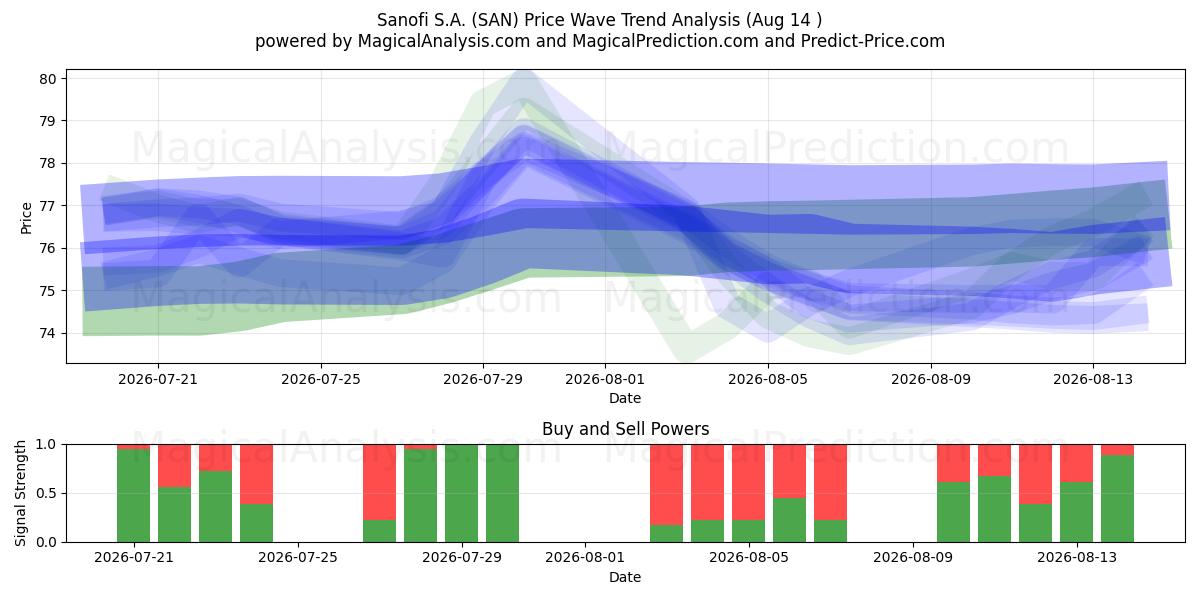  Sanofi S.A. (SAN) Support and Resistance area (13 Aug) 