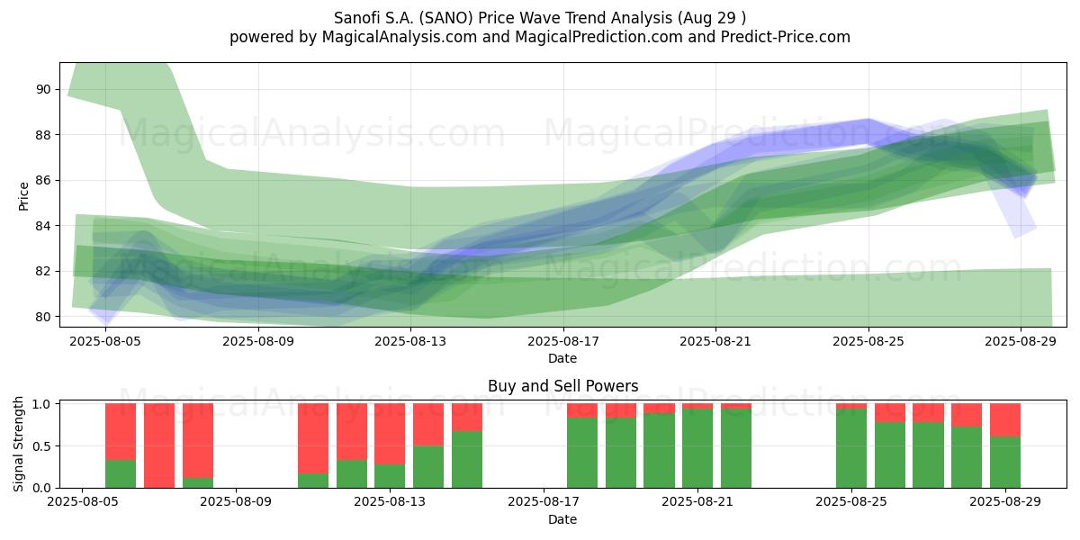 Sanofi S.A. (SANO) Support and Resistance area (28 Aug) Sanofi S.A. (SANO) Support and Resistance area (28 Aug)