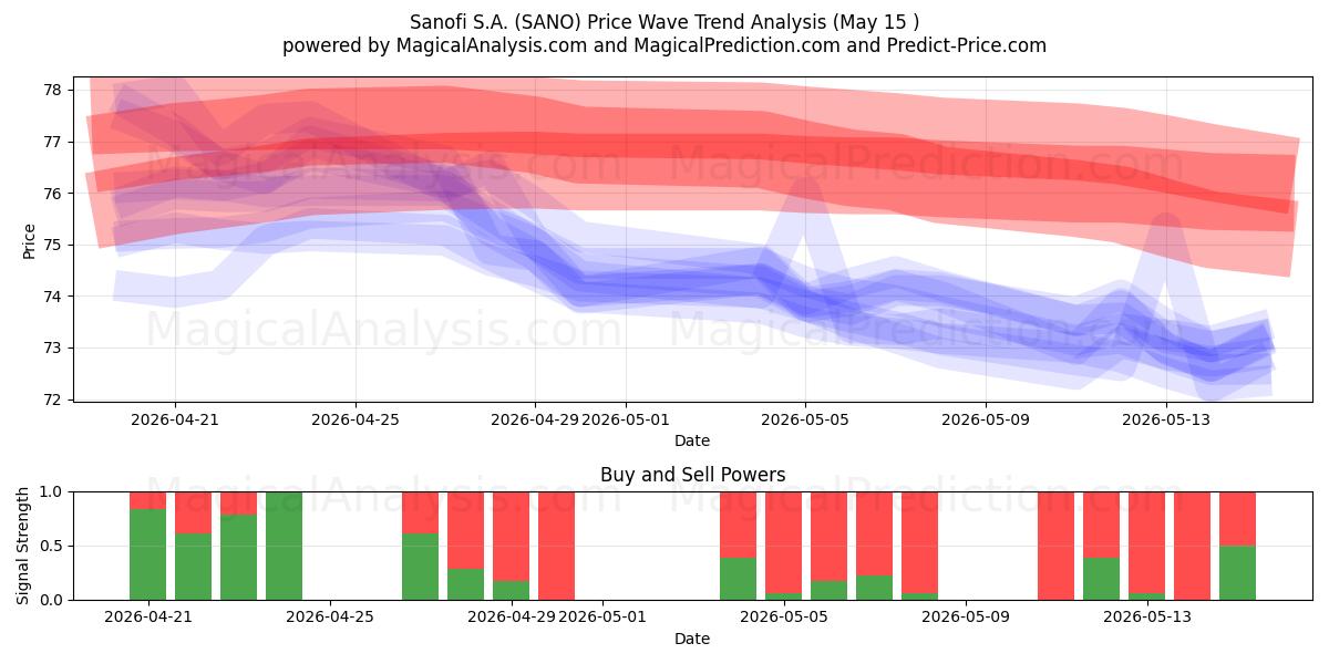 Sanofi S.A. (SANO) Support and Resistance area (14 May) 