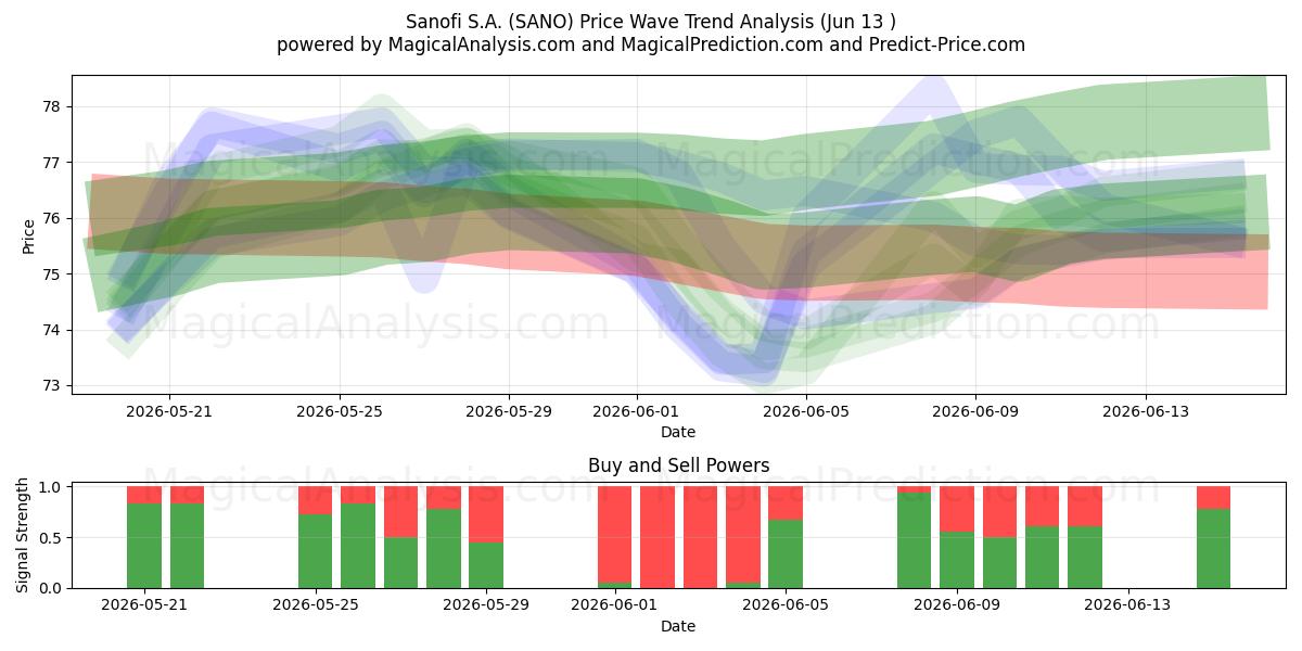  Sanofi S.A. (SANO) Support and Resistance area (11 Jun) 