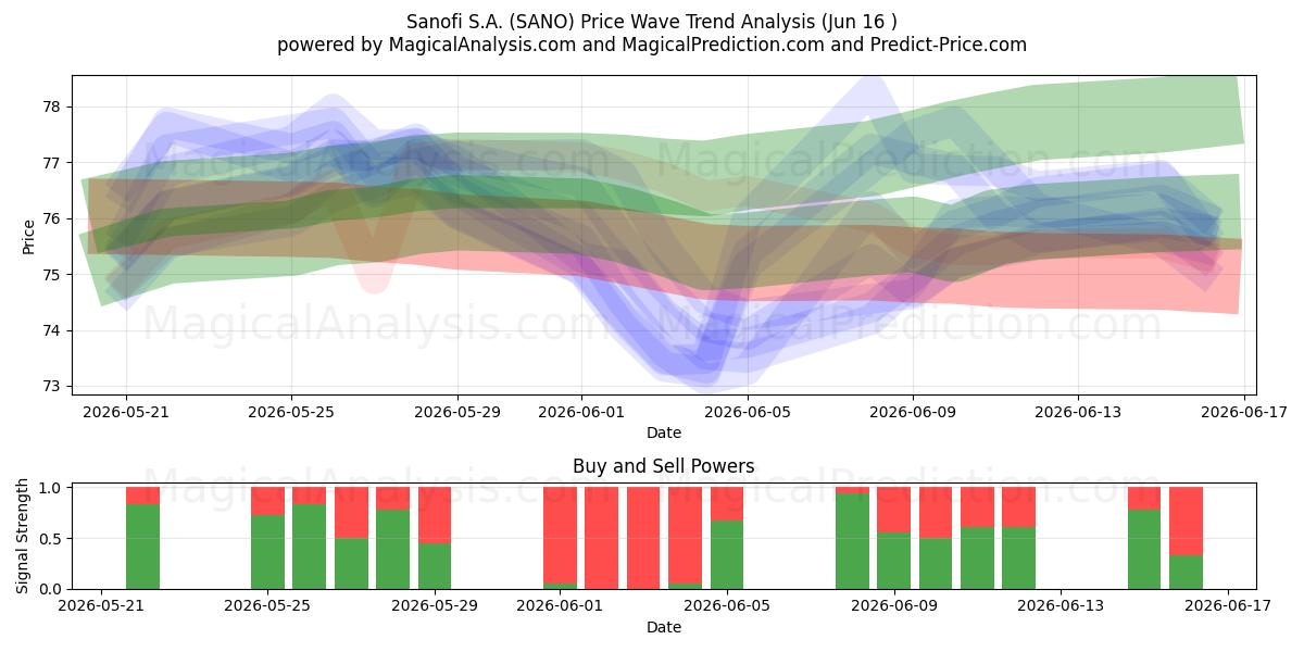  Sanofi S.A. (SANO) Support and Resistance area (12 Jun) 
