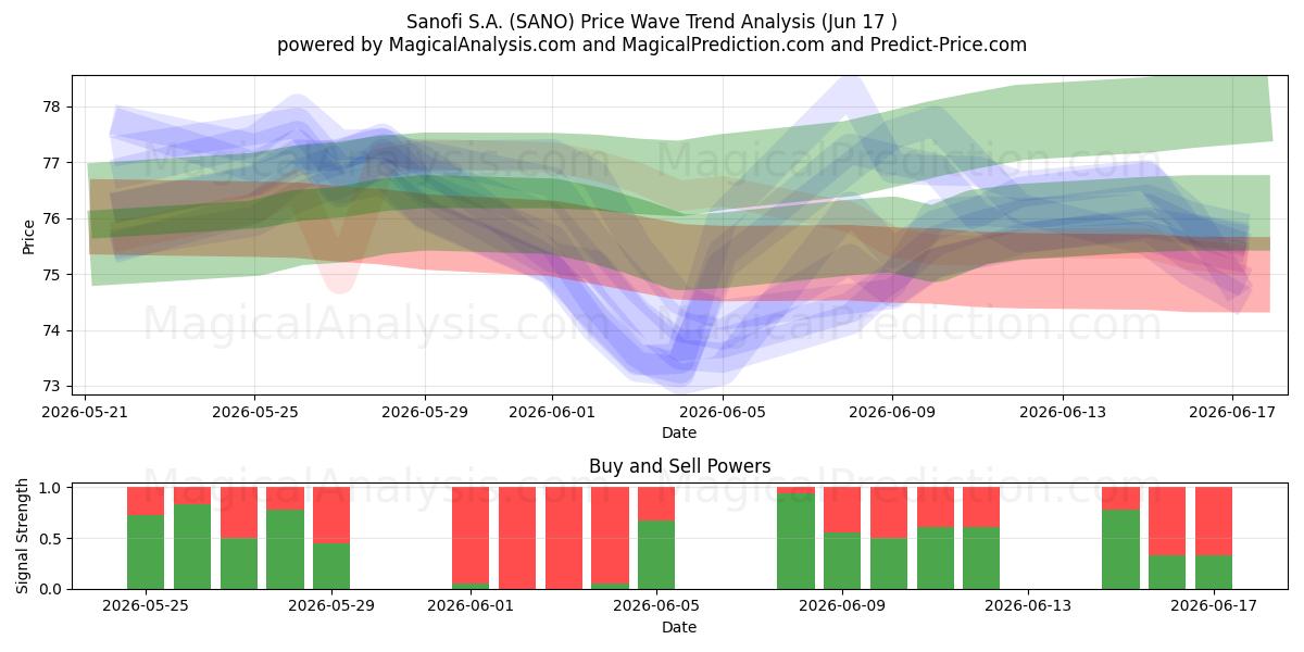  Sanofi S.A. (SANO) Support and Resistance area (15 Jun) 
