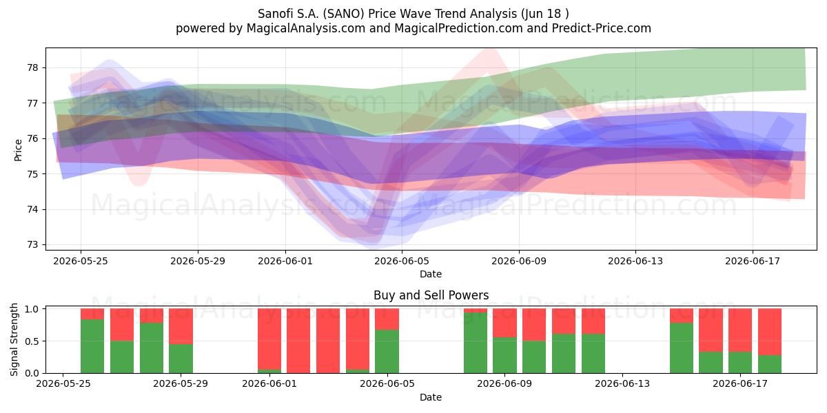  Sanofi S.A. (SANO) Support and Resistance area (16 Jun) 