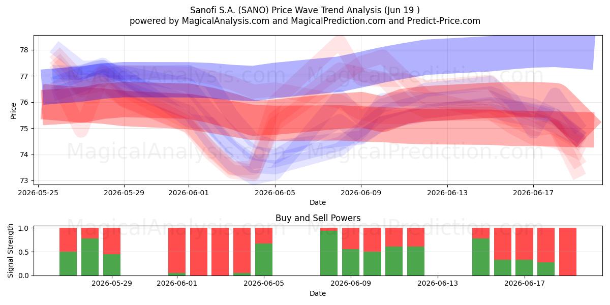  Sanofi S.A. (SANO) Support and Resistance area (18 Jun) 