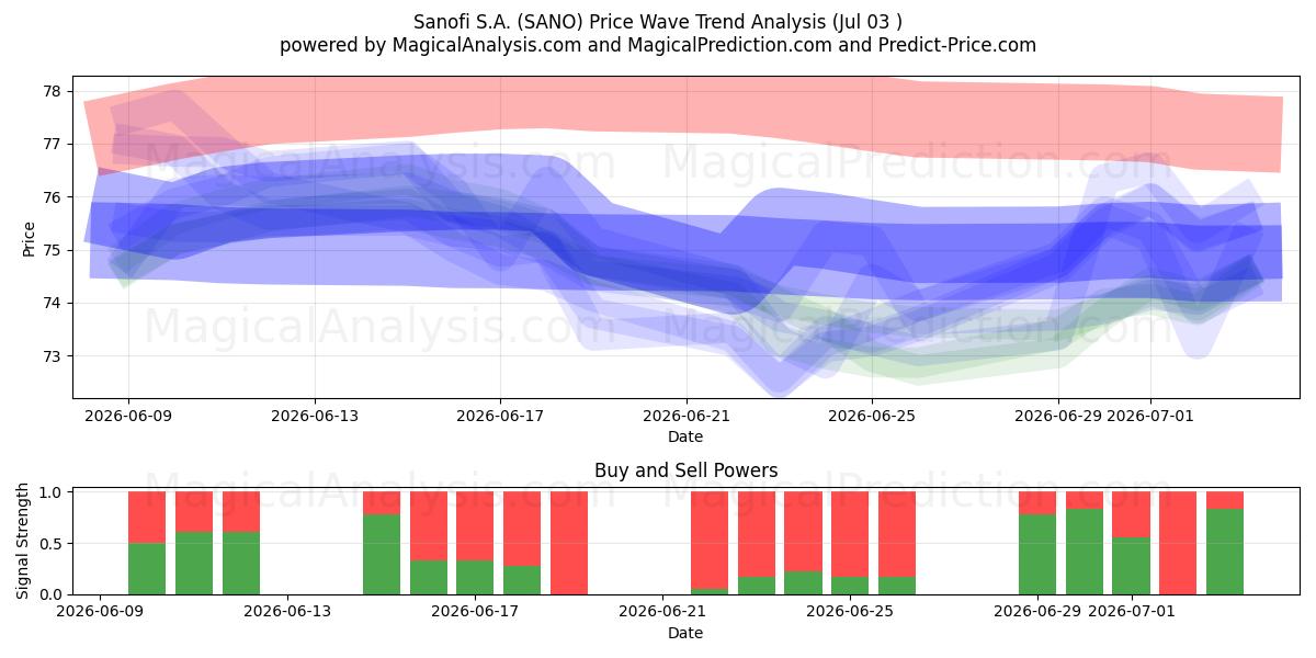  Sanofi S.A. (SANO) Support and Resistance area (02 Jul) 