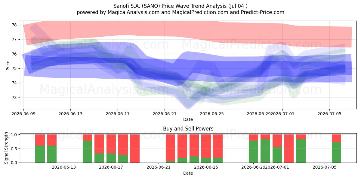  Sanofi S.A. (SANO) Support and Resistance area (03 Jul) 