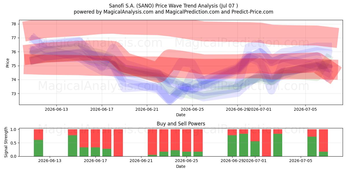  Sanofi S.A. (SANO) Support and Resistance area (06 Jul) 