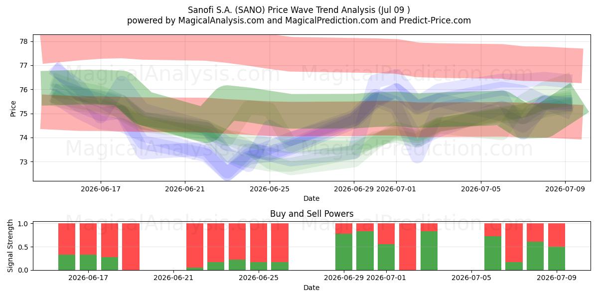  Sanofi S.A. (SANO) Support and Resistance area (08 Jul) 