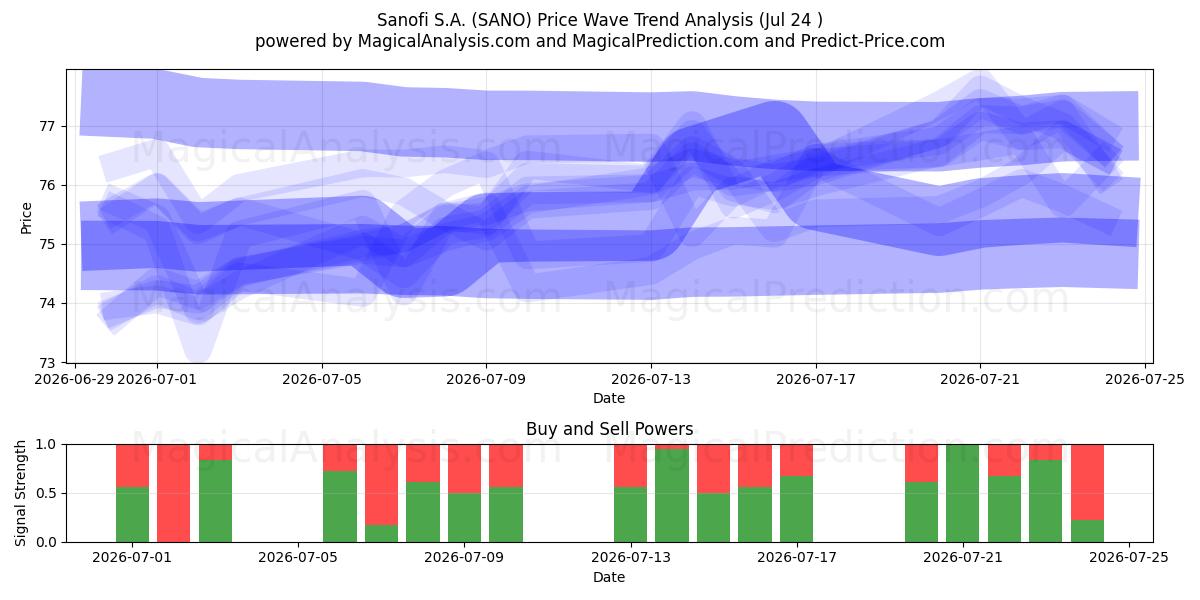  Sanofi S.A. (SANO) Support and Resistance area (23 Jul) 