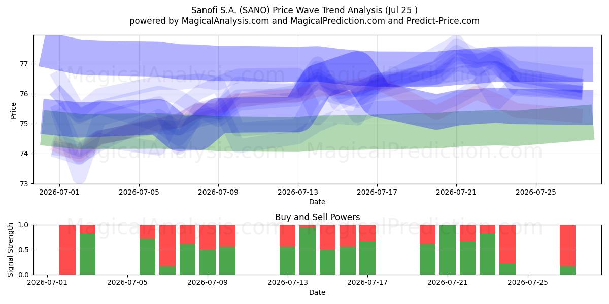 Sanofi S.A. (SANO) Support and Resistance area (24 Jul) 