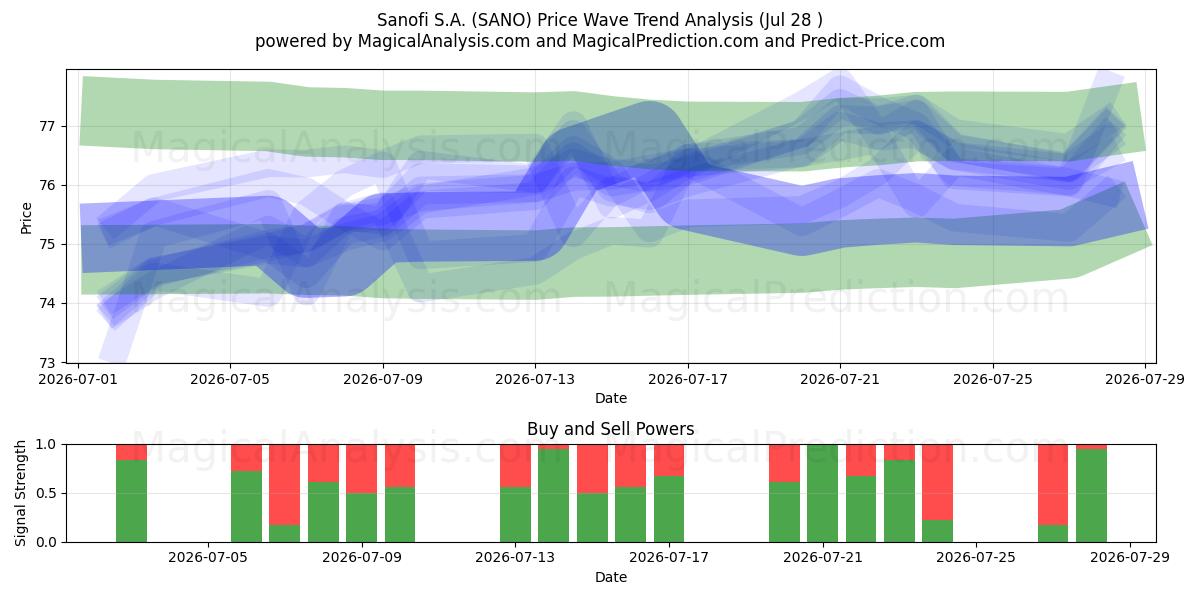  Sanofi S.A. (SANO) Support and Resistance area (27 Jul) 