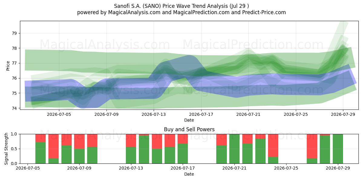  Sanofi S.A. (SANO) Support and Resistance area (28 Jul) 