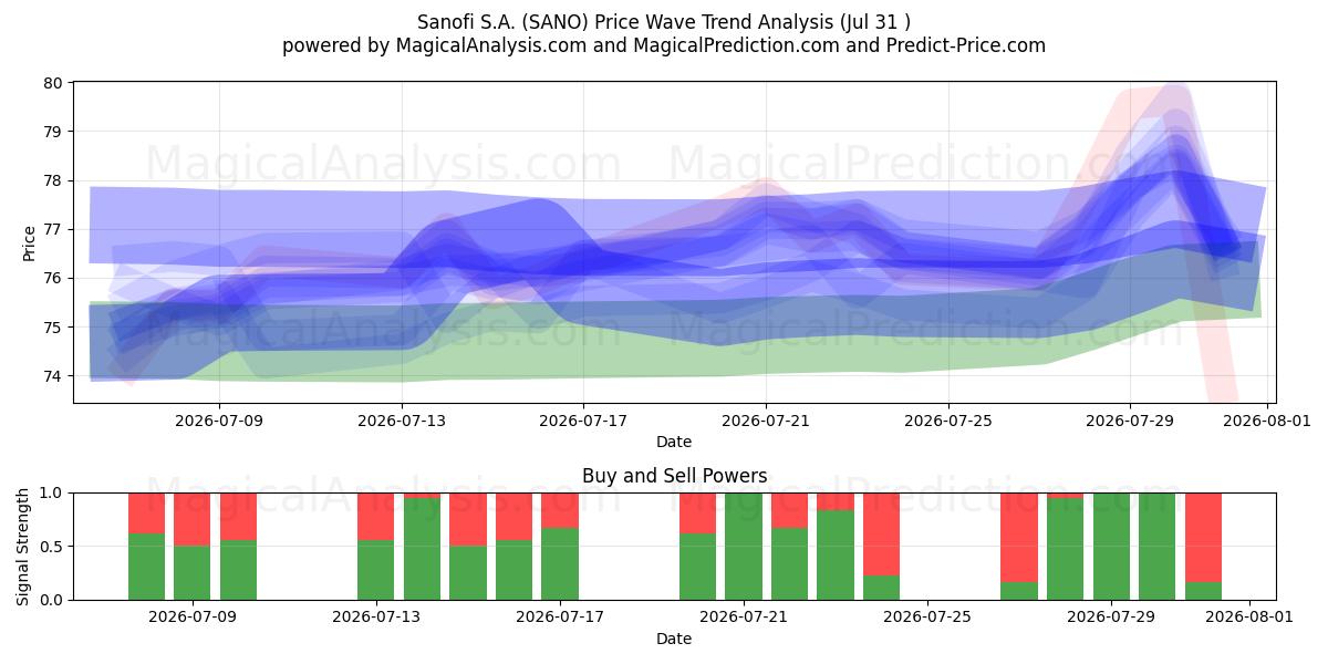  Sanofi S.A. (SANO) Support and Resistance area (30 Jul) 