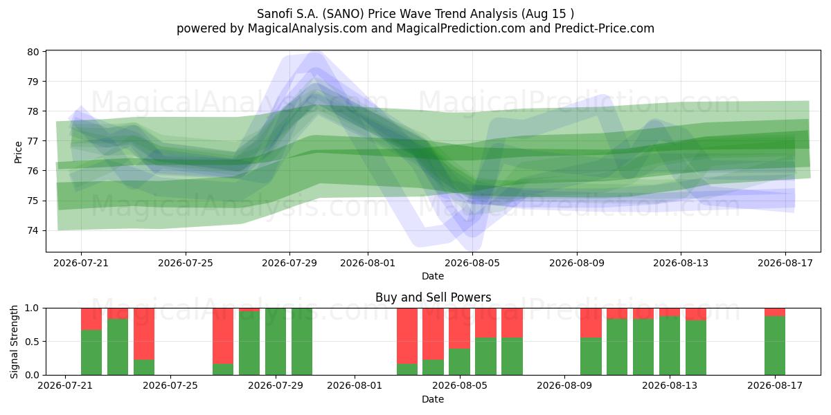  Sanofi S.A. (SANO) Support and Resistance area (13 Aug) 