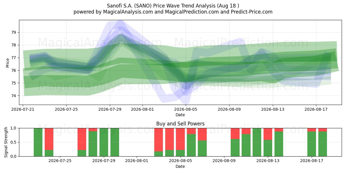  Sanofi S.A. (SANO) Support and Resistance area (17 Aug) 