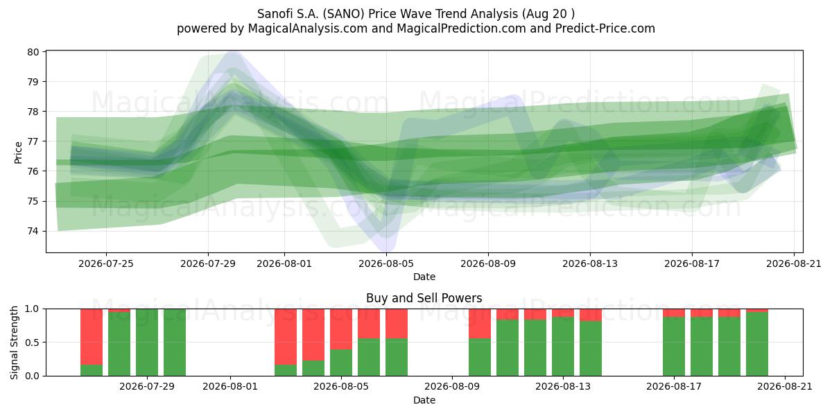  Sanofi S.A. (SANO) Support and Resistance area (19 Aug) 