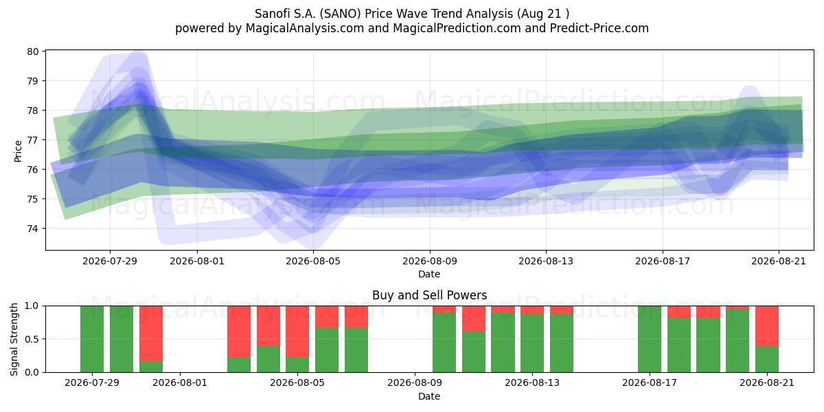  Sanofi S.A. (SANO) Support and Resistance area (20 Aug) 