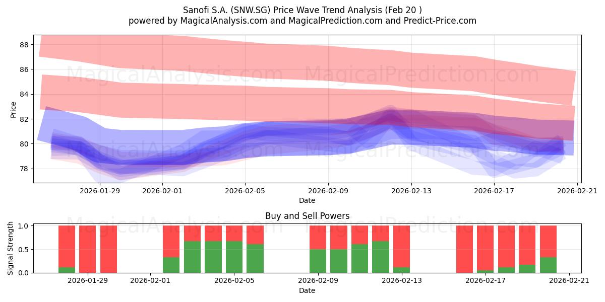  Sanofi S.A. (SNW.SG) Support and Resistance area (19 Feb) 