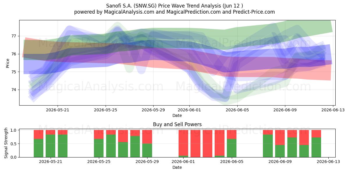  Sanofi S.A. (SNW.SG) Support and Resistance area (11 Jun) 