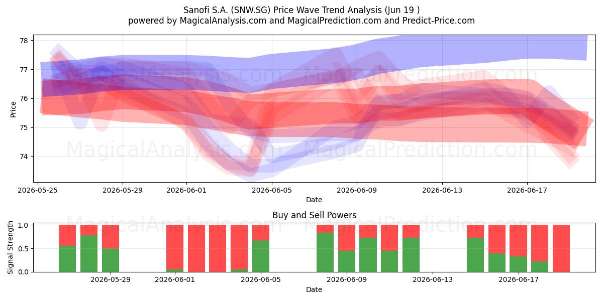 Sanofi S.A. (SNW.SG) Support and Resistance area (18 Jun) 
