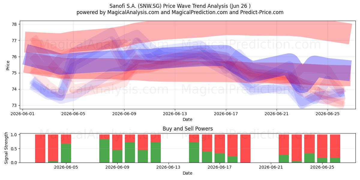  Sanofi S.A. (SNW.SG) Support and Resistance area (25 Jun) 