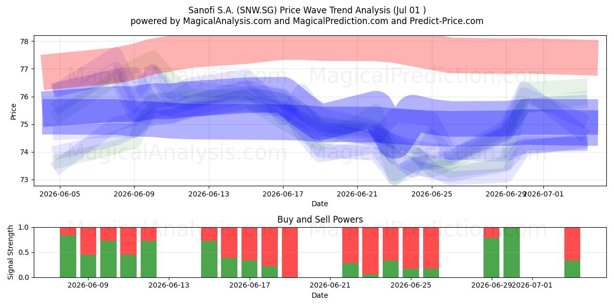  Sanofi S.A. (SNW.SG) Support and Resistance area (30 Jun) 