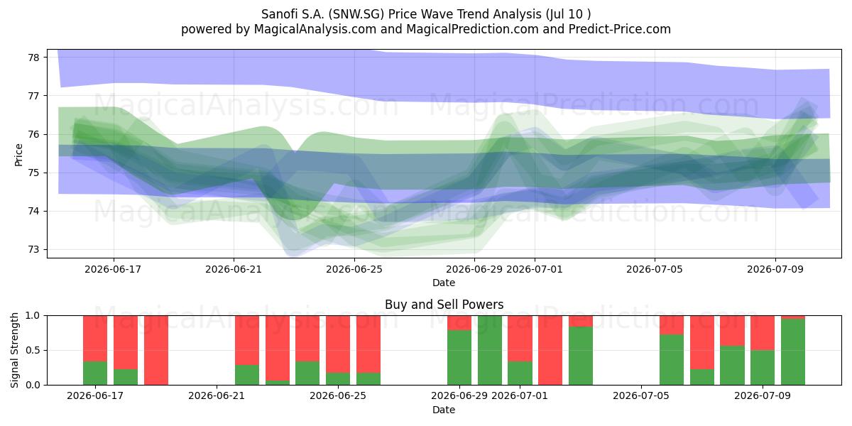  Sanofi S.A. (SNW.SG) Support and Resistance area (09 Jul) 