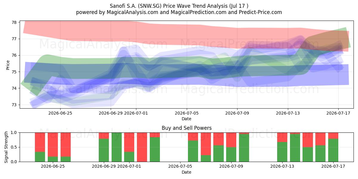  Sanofi S.A. (SNW.SG) Support and Resistance area (16 Jul) 