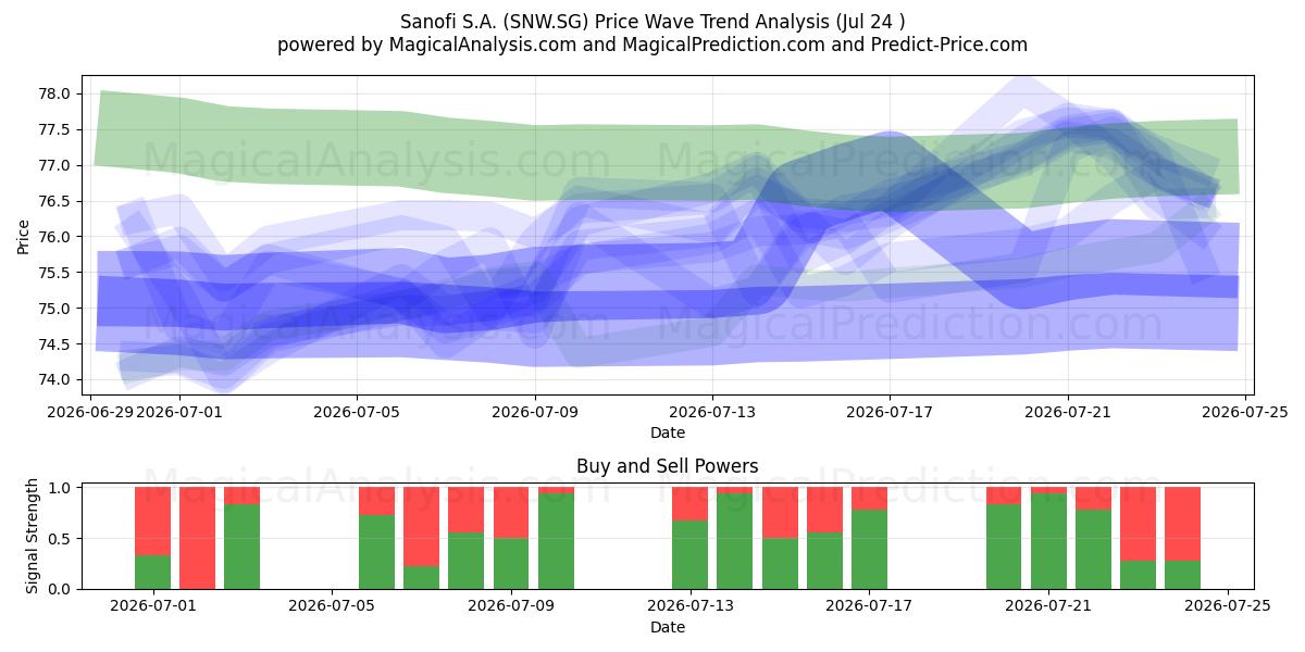  Sanofi S.A. (SNW.SG) Support and Resistance area (23 Jul) 