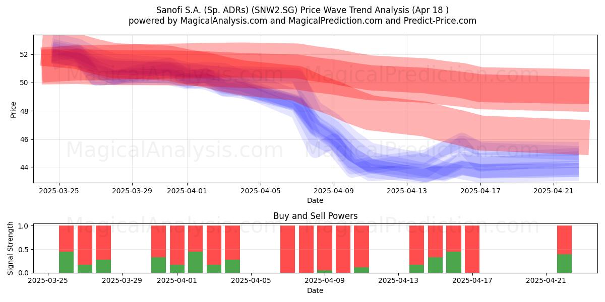  Sanofi S.A. (Sp. ADRs) (SNW2.SG) Support and Resistance area (18 Apr) 