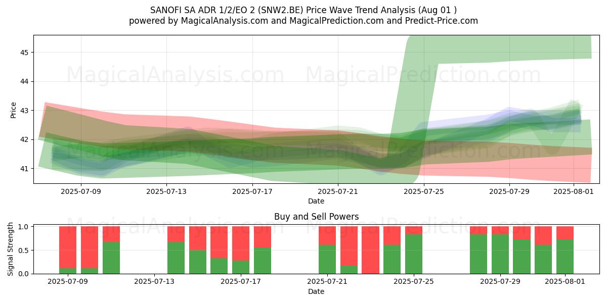  SANOFI SA ADR 1/2/EO 2 (SNW2.BE) Support and Resistance area (31 Jul) 