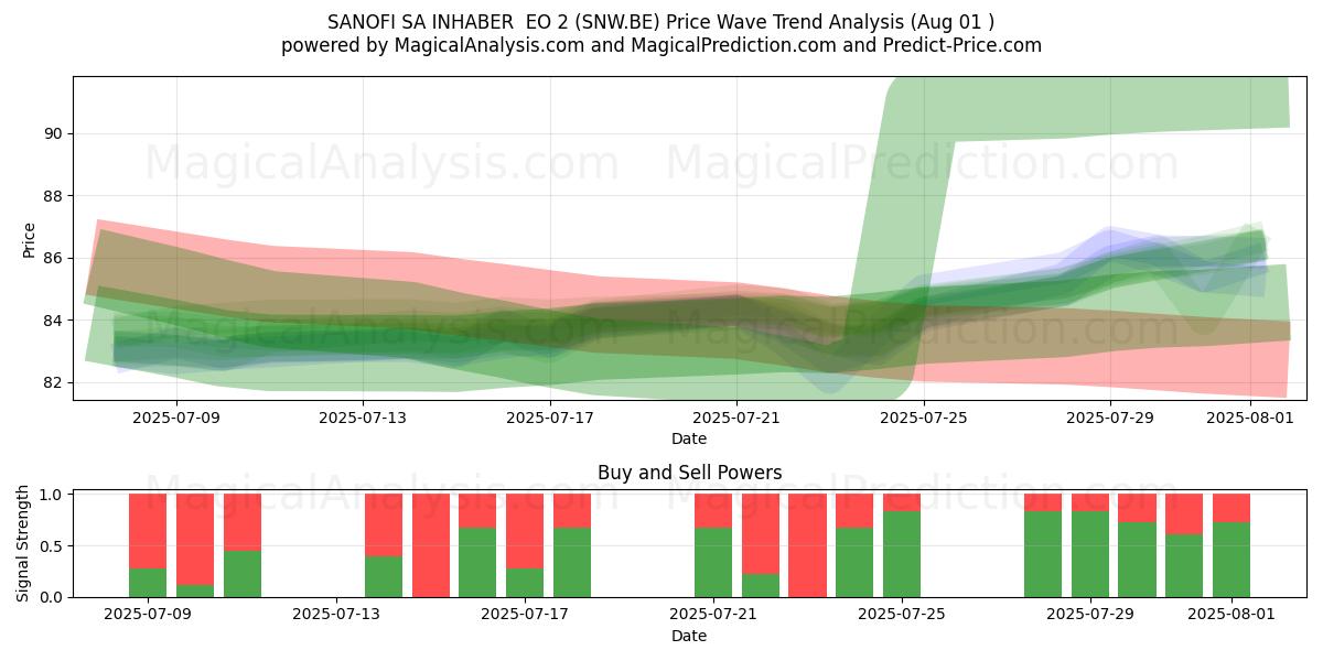  SANOFI SA INHABER  EO 2 (SNW.BE) Support and Resistance area (31 Jul) 
