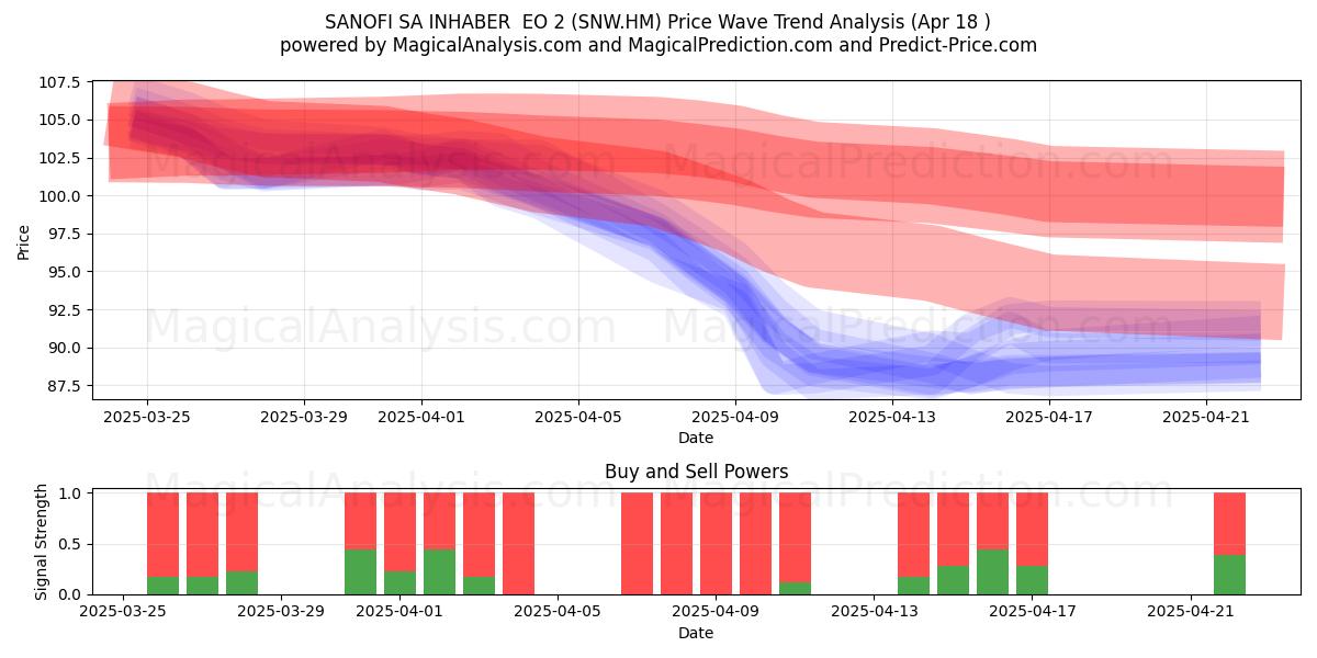  SANOFI SA INHABER  EO 2 (SNW.HM) Support and Resistance area (18 Apr) 