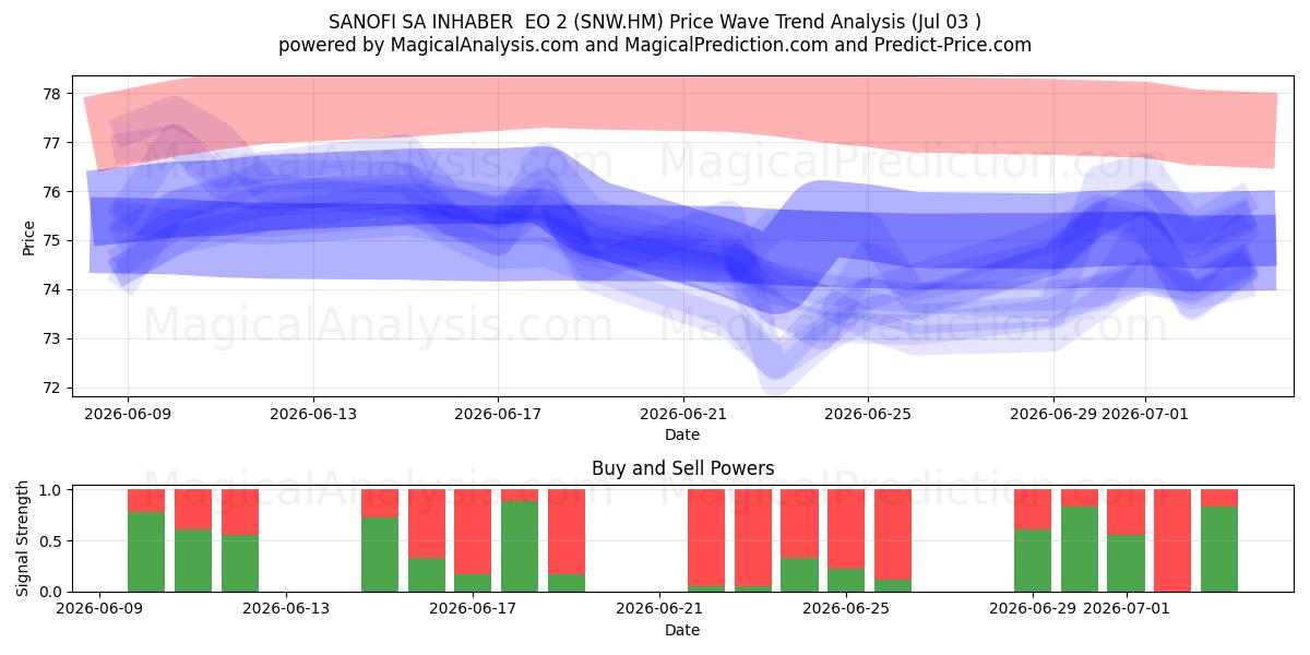  SANOFI SA INHABER  EO 2 (SNW.HM) Support and Resistance area (02 Jul) 