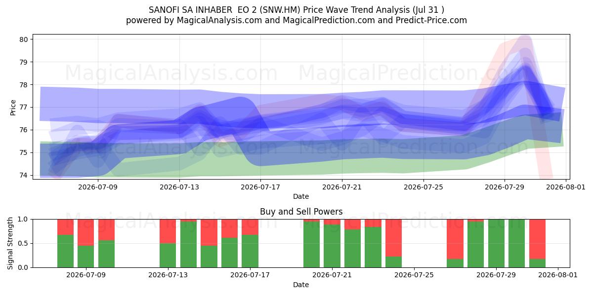  SANOFI SA INHABER  EO 2 (SNW.HM) Support and Resistance area (30 Jul) 