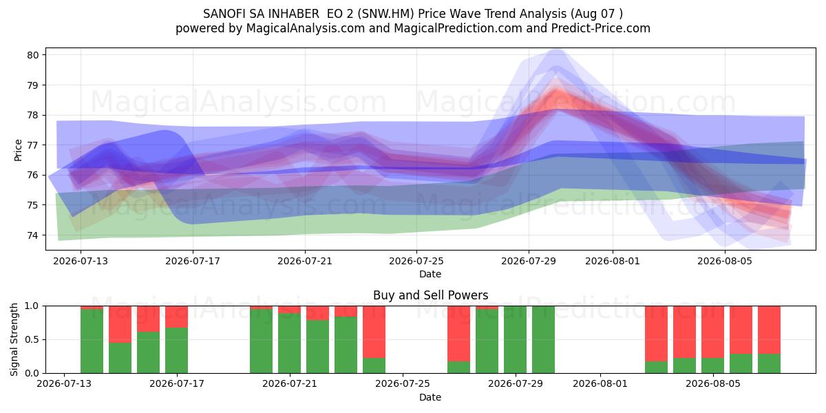  SANOFI SA INHABER  EO 2 (SNW.HM) Support and Resistance area (06 Aug) 