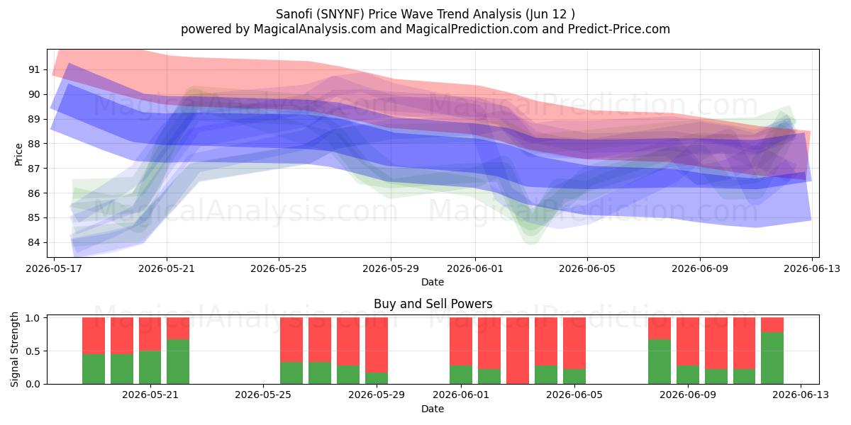  Sanofi (SNYNF) Support and Resistance area (11 Jun) 