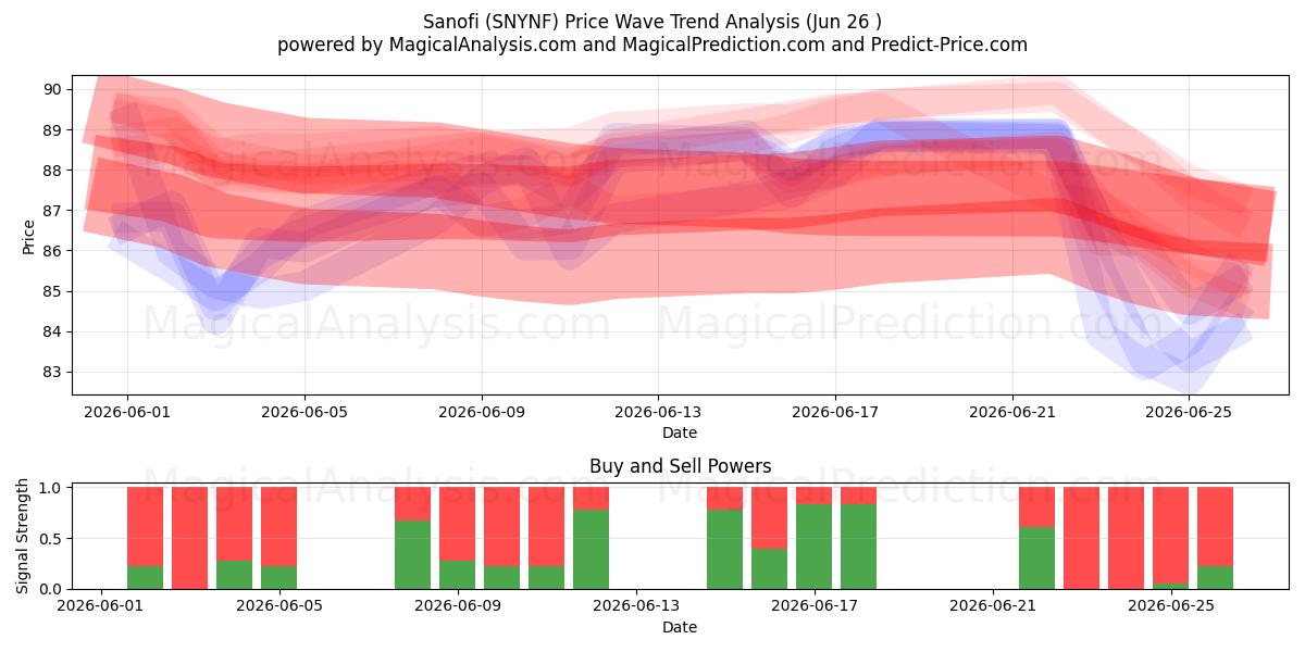  Sanofi (SNYNF) Support and Resistance area (25 Jun) 