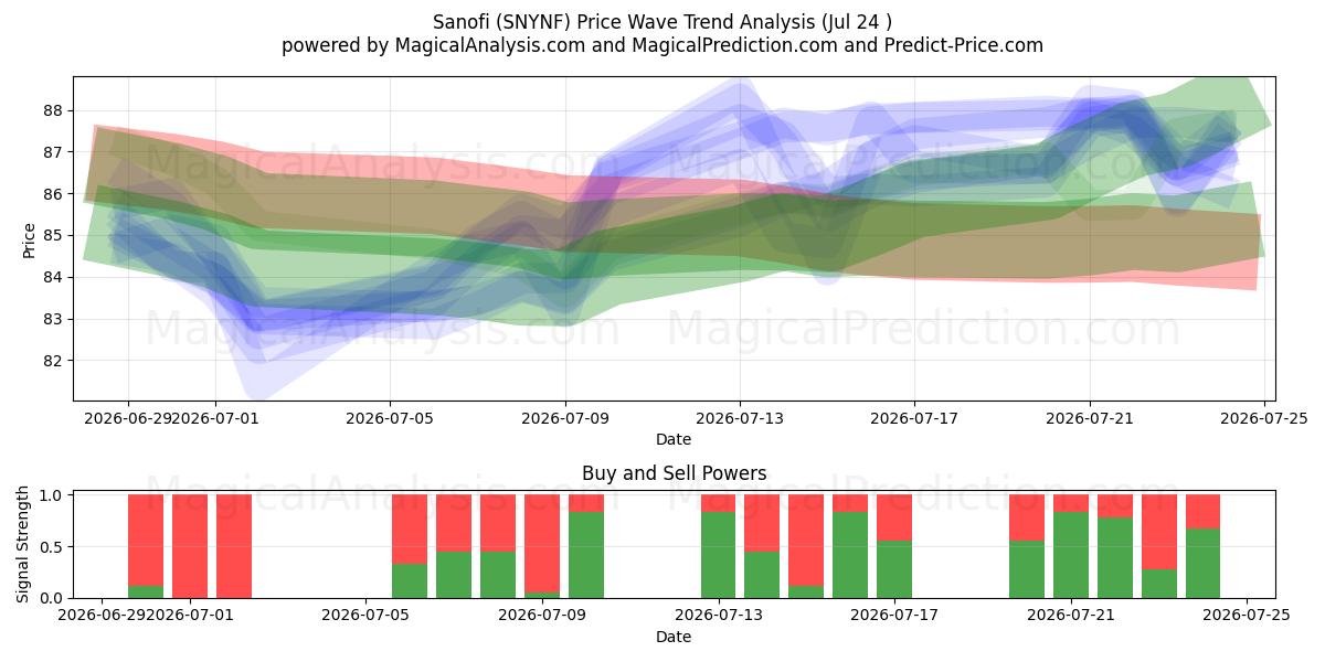  Sanofi (SNYNF) Support and Resistance area (23 Jul) 