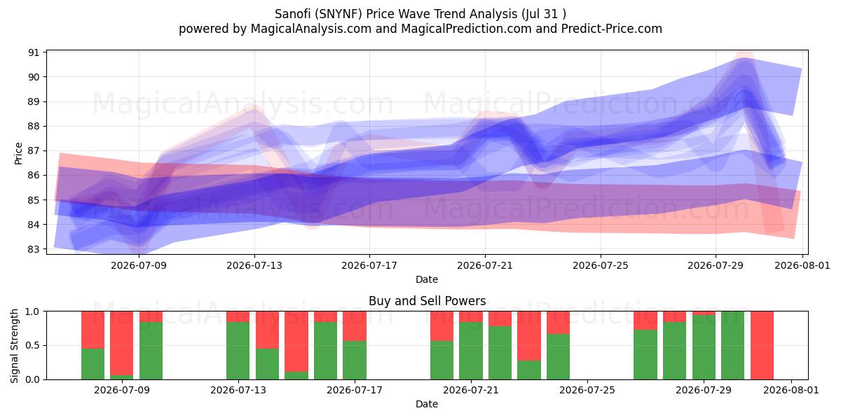  Sanofi (SNYNF) Support and Resistance area (30 Jul) 
