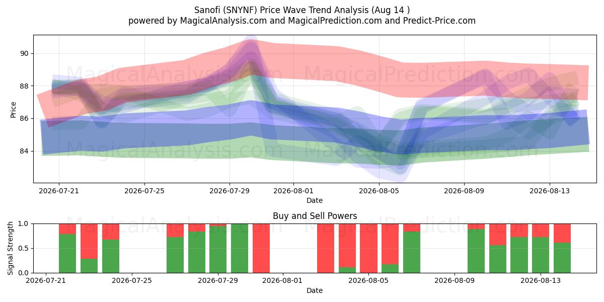  Sanofi (SNYNF) Support and Resistance area (13 Aug) 