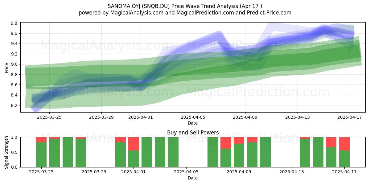  SANOMA OYJ (SNQB.DU) Support and Resistance area (17 Apr) 