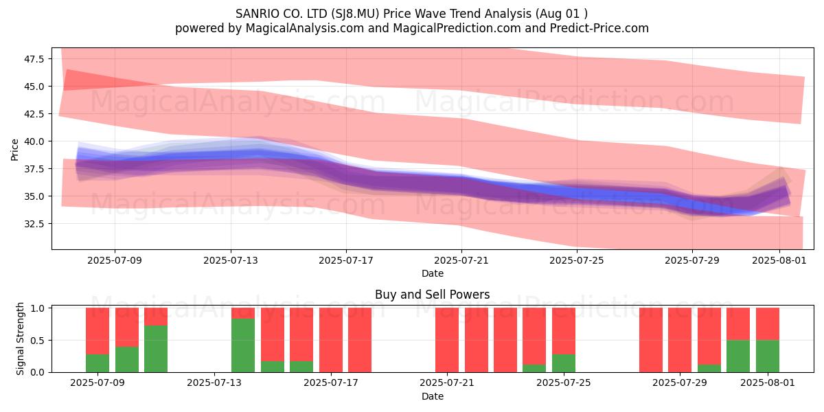 SANRIO CO. LTD (SJ8.MU) Support and Resistance area (31 Jul) SANRIO CO. LTD (SJ8.MU) Support and Resistance area (31 Jul)