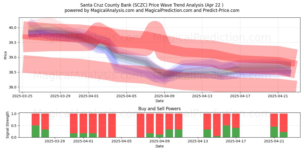  Santa Cruz County Bank (SCZC) Support and Resistance area (22 Apr) 