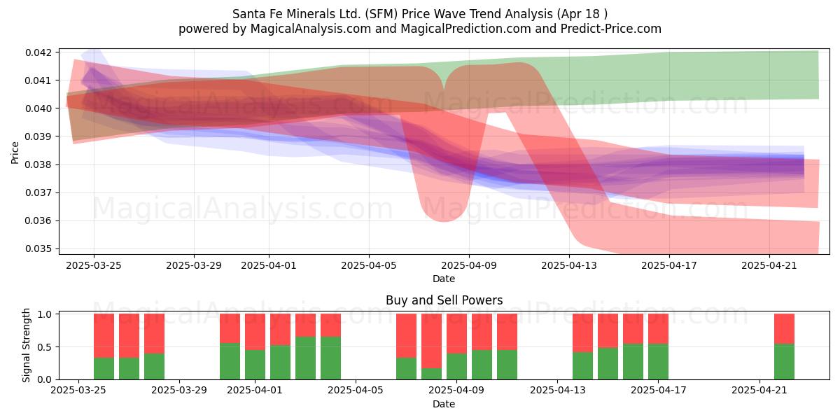  Santa Fe Minerals Ltd. (SFM) Support and Resistance area (18 Apr) 
