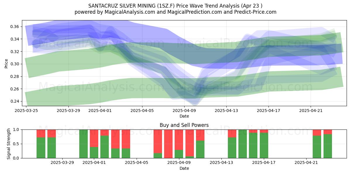  SANTACRUZ SILVER MINING (1SZ.F) Support and Resistance area (23 Apr) 