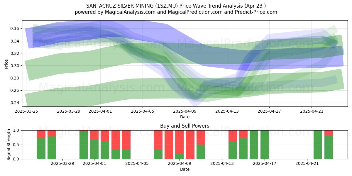  SANTACRUZ SILVER MINING (1SZ.MU) Support and Resistance area (23 Apr) 