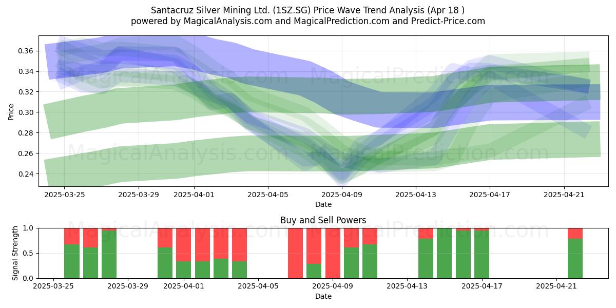  Santacruz Silver Mining Ltd. (1SZ.SG) Support and Resistance area (18 Apr) 